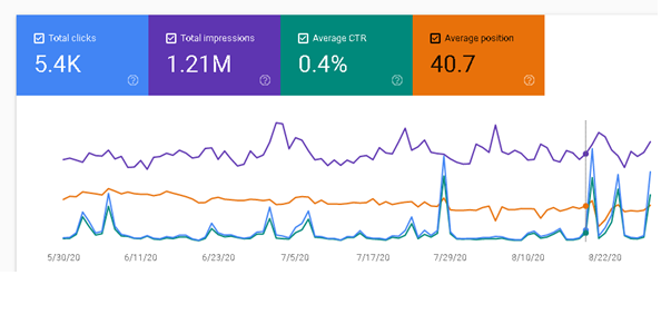 Performance report in Google Search Console